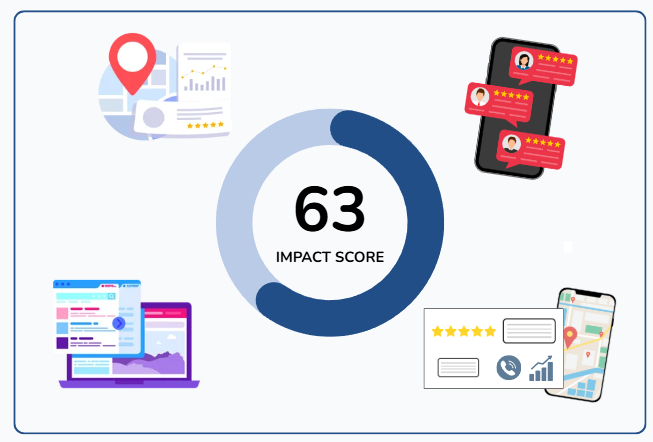 Impact Score: 63 su 100 — visibilità, recensioni, sito e scheda Google